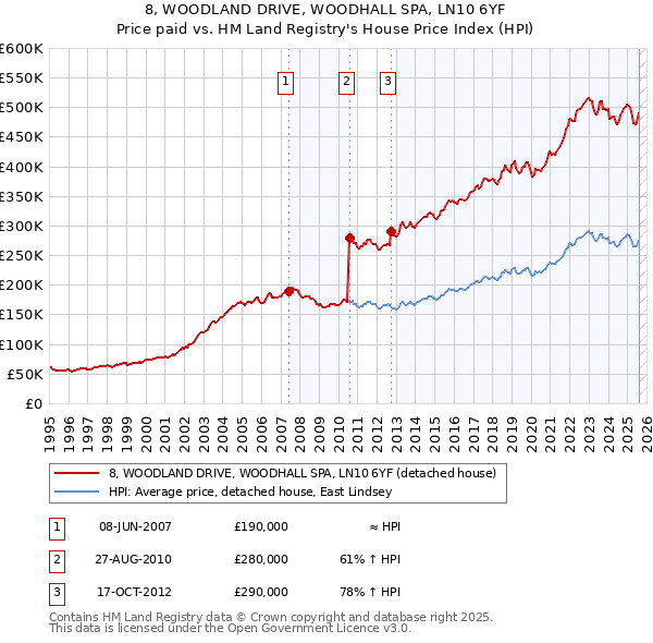 8, WOODLAND DRIVE, WOODHALL SPA, LN10 6YF: Price paid vs HM Land Registry's House Price Index
