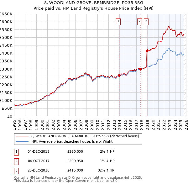 8, WOODLAND GROVE, BEMBRIDGE, PO35 5SG: Price paid vs HM Land Registry's House Price Index