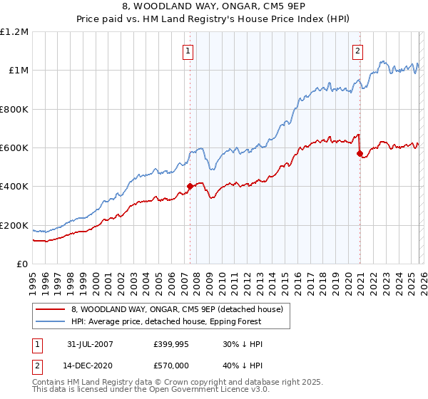 8, WOODLAND WAY, ONGAR, CM5 9EP: Price paid vs HM Land Registry's House Price Index