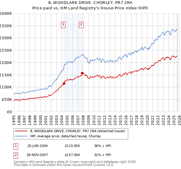 8, WOODLARK DRIVE, CHORLEY, PR7 2RA: Price paid vs HM Land Registry's House Price Index