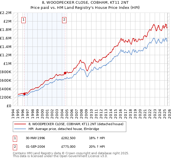 8, WOODPECKER CLOSE, COBHAM, KT11 2NT: Price paid vs HM Land Registry's House Price Index