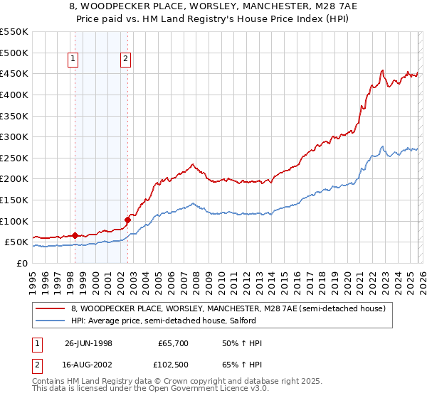 8, WOODPECKER PLACE, WORSLEY, MANCHESTER, M28 7AE: Price paid vs HM Land Registry's House Price Index