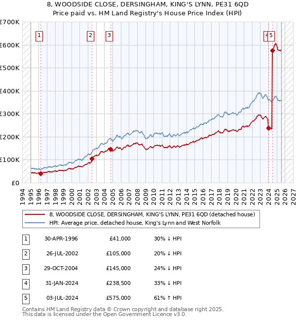 8, WOODSIDE CLOSE, DERSINGHAM, KING'S LYNN, PE31 6QD: Price paid vs HM Land Registry's House Price Index