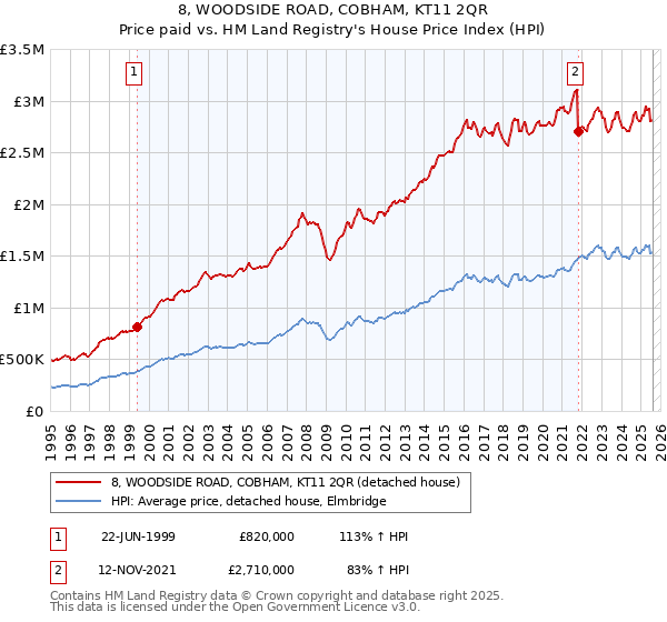 8, WOODSIDE ROAD, COBHAM, KT11 2QR: Price paid vs HM Land Registry's House Price Index