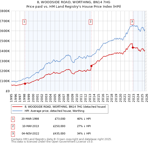 8, WOODSIDE ROAD, WORTHING, BN14 7HG: Price paid vs HM Land Registry's House Price Index