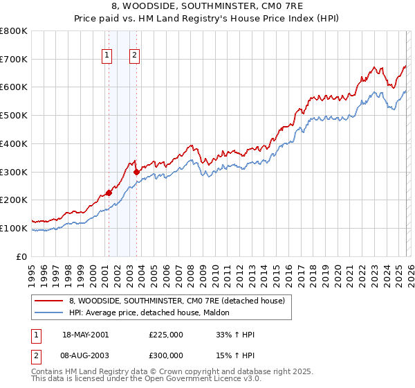 8, WOODSIDE, SOUTHMINSTER, CM0 7RE: Price paid vs HM Land Registry's House Price Index