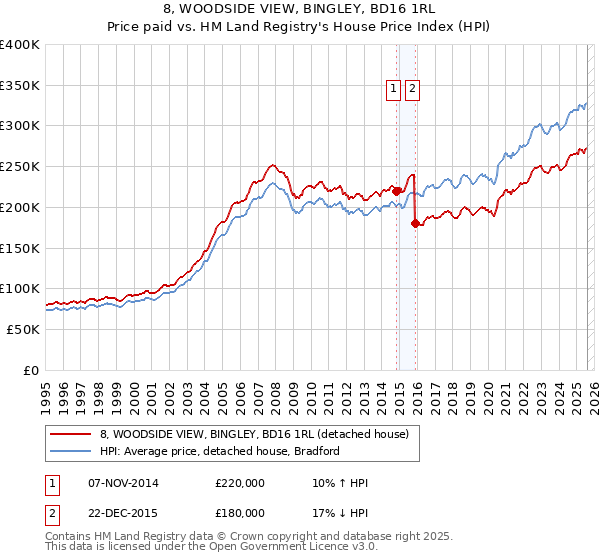 8, WOODSIDE VIEW, BINGLEY, BD16 1RL: Price paid vs HM Land Registry's House Price Index