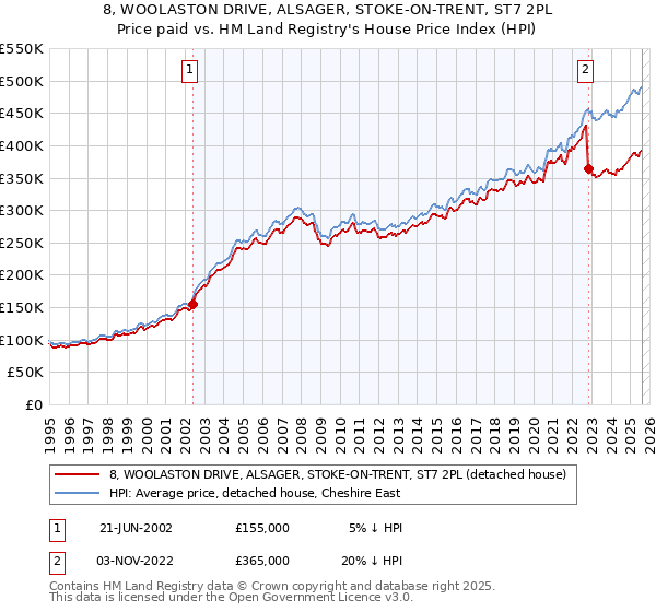 8, WOOLASTON DRIVE, ALSAGER, STOKE-ON-TRENT, ST7 2PL: Price paid vs HM Land Registry's House Price Index