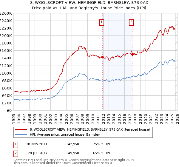 8, WOOLSCROFT VIEW, HEMINGFIELD, BARNSLEY, S73 0AX: Price paid vs HM Land Registry's House Price Index