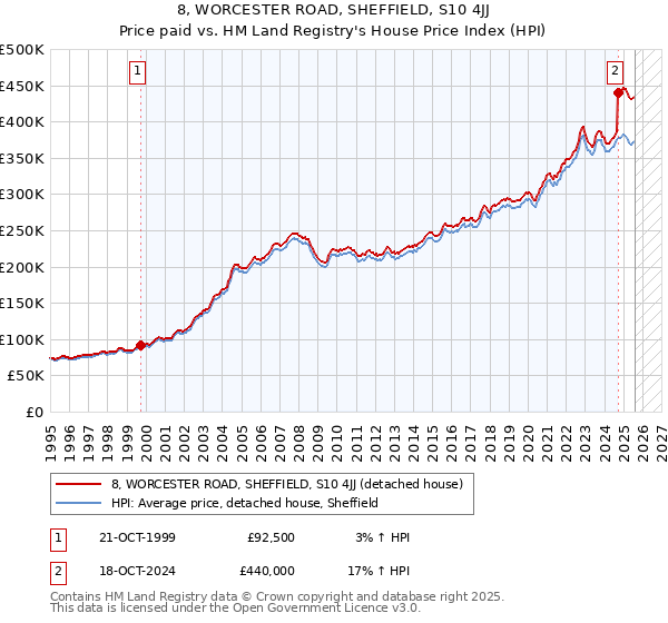 8, WORCESTER ROAD, SHEFFIELD, S10 4JJ: Price paid vs HM Land Registry's House Price Index