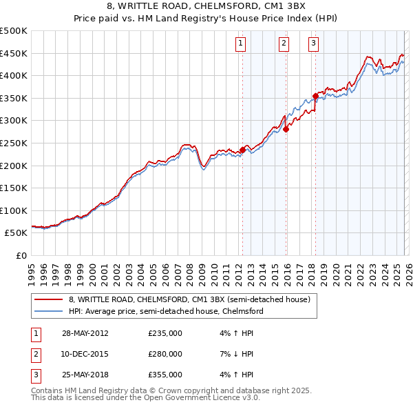 8, WRITTLE ROAD, CHELMSFORD, CM1 3BX: Price paid vs HM Land Registry's House Price Index