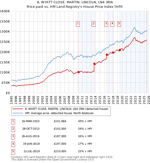 8, WYATT CLOSE, MARTIN, LINCOLN, LN4 3RN: Price paid vs HM Land Registry's House Price Index