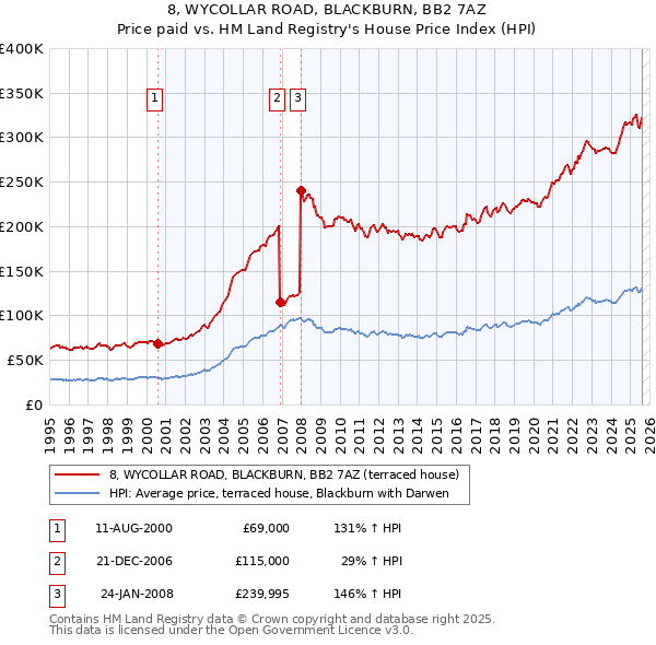 8, WYCOLLAR ROAD, BLACKBURN, BB2 7AZ: Price paid vs HM Land Registry's House Price Index