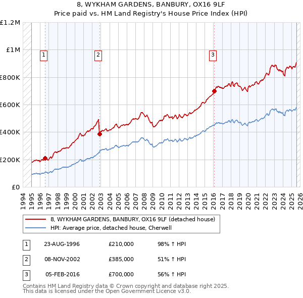 8, WYKHAM GARDENS, BANBURY, OX16 9LF: Price paid vs HM Land Registry's House Price Index