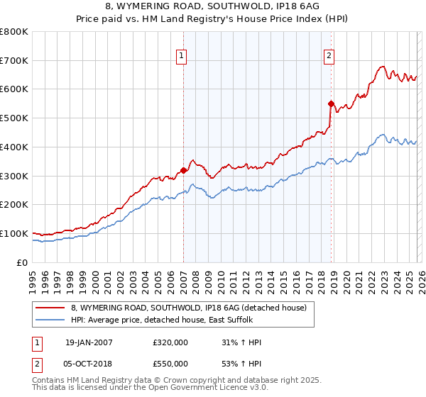 8, WYMERING ROAD, SOUTHWOLD, IP18 6AG: Price paid vs HM Land Registry's House Price Index