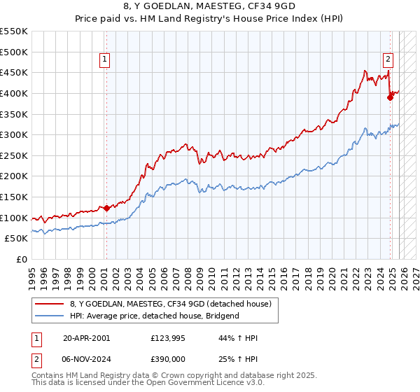 8, Y GOEDLAN, MAESTEG, CF34 9GD: Price paid vs HM Land Registry's House Price Index