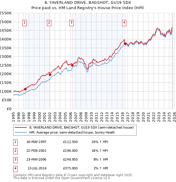 8, YAVERLAND DRIVE, BAGSHOT, GU19 5DX: Price paid vs HM Land Registry's House Price Index