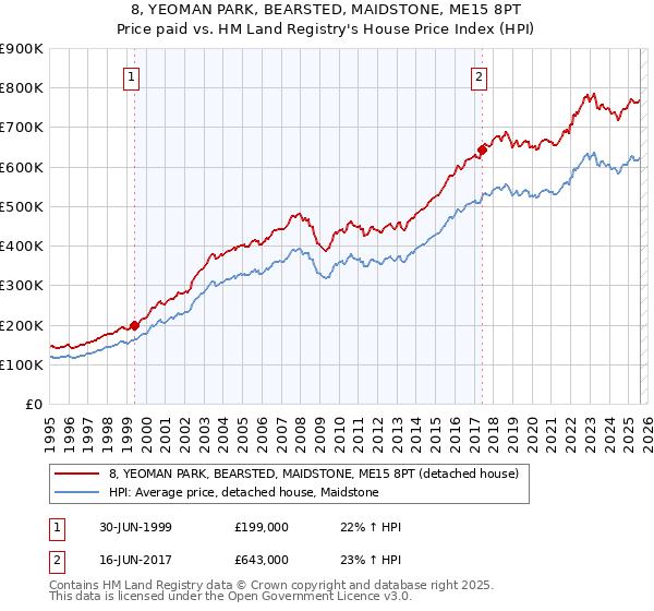 8, YEOMAN PARK, BEARSTED, MAIDSTONE, ME15 8PT: Price paid vs HM Land Registry's House Price Index