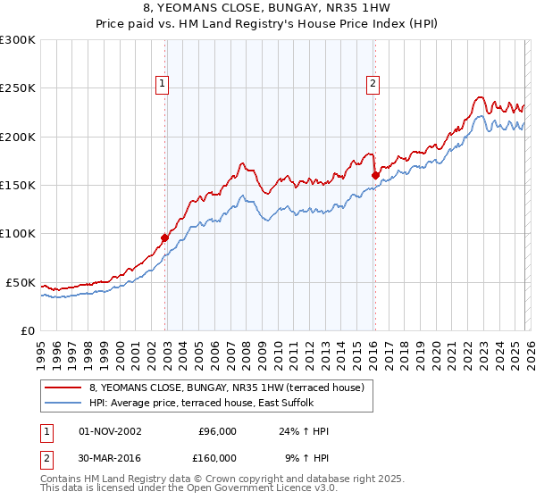 8, YEOMANS CLOSE, BUNGAY, NR35 1HW: Price paid vs HM Land Registry's House Price Index