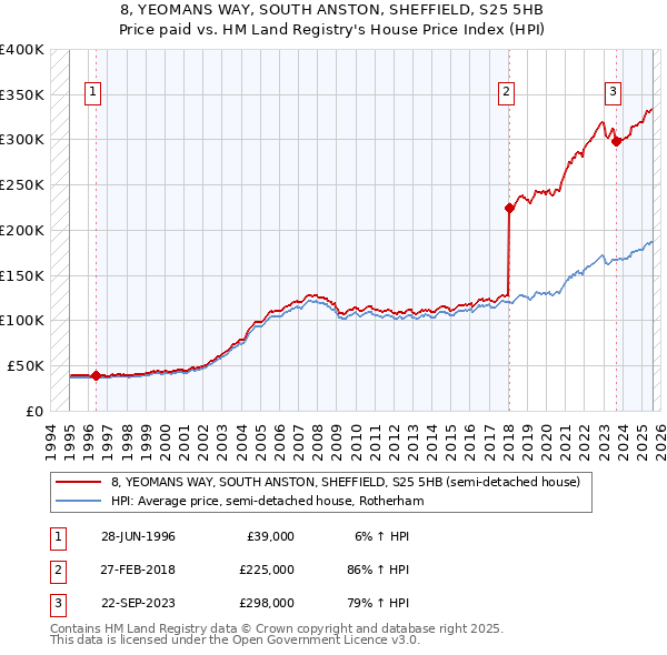 8, YEOMANS WAY, SOUTH ANSTON, SHEFFIELD, S25 5HB: Price paid vs HM Land Registry's House Price Index