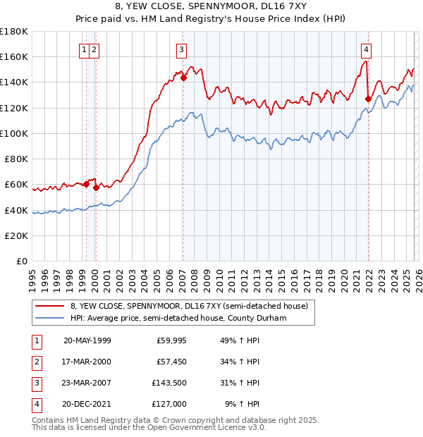 8, YEW CLOSE, SPENNYMOOR, DL16 7XY: Price paid vs HM Land Registry's House Price Index