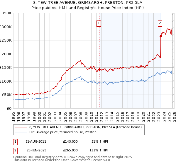 8, YEW TREE AVENUE, GRIMSARGH, PRESTON, PR2 5LA: Price paid vs HM Land Registry's House Price Index