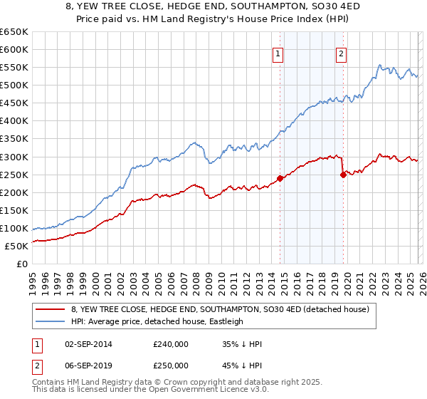 8, YEW TREE CLOSE, HEDGE END, SOUTHAMPTON, SO30 4ED: Price paid vs HM Land Registry's House Price Index