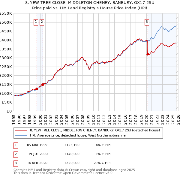 8, YEW TREE CLOSE, MIDDLETON CHENEY, BANBURY, OX17 2SU: Price paid vs HM Land Registry's House Price Index