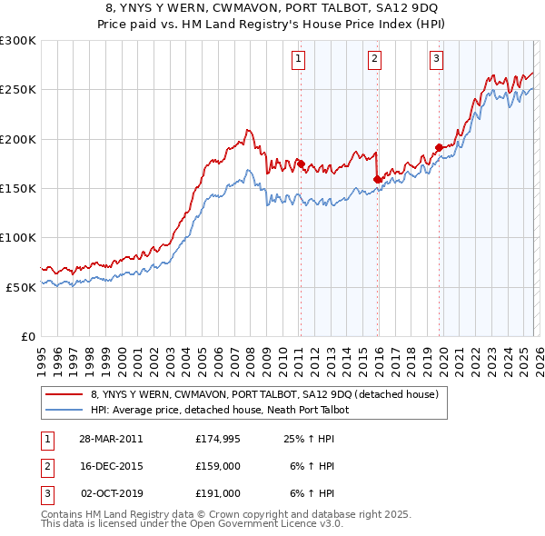 8, YNYS Y WERN, CWMAVON, PORT TALBOT, SA12 9DQ: Price paid vs HM Land Registry's House Price Index