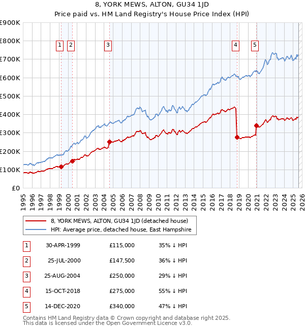8, YORK MEWS, ALTON, GU34 1JD: Price paid vs HM Land Registry's House Price Index