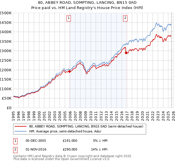 80, ABBEY ROAD, SOMPTING, LANCING, BN15 0AD: Price paid vs HM Land Registry's House Price Index