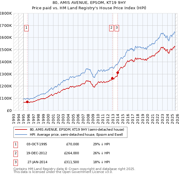 80, AMIS AVENUE, EPSOM, KT19 9HY: Price paid vs HM Land Registry's House Price Index