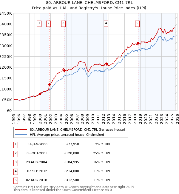 80, ARBOUR LANE, CHELMSFORD, CM1 7RL: Price paid vs HM Land Registry's House Price Index