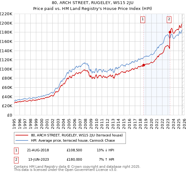 80, ARCH STREET, RUGELEY, WS15 2JU: Price paid vs HM Land Registry's House Price Index