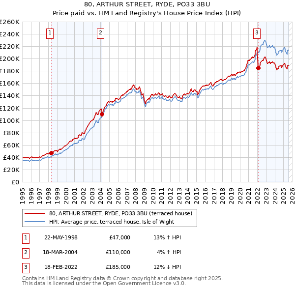 80, ARTHUR STREET, RYDE, PO33 3BU: Price paid vs HM Land Registry's House Price Index