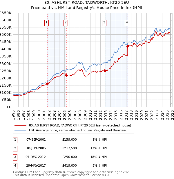 80, ASHURST ROAD, TADWORTH, KT20 5EU: Price paid vs HM Land Registry's House Price Index