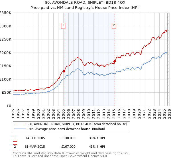 80, AVONDALE ROAD, SHIPLEY, BD18 4QX: Price paid vs HM Land Registry's House Price Index