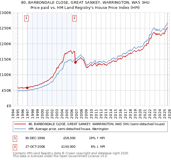 80, BARBONDALE CLOSE, GREAT SANKEY, WARRINGTON, WA5 3HU: Price paid vs HM Land Registry's House Price Index