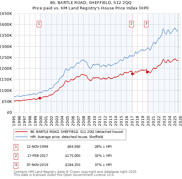 80, BARTLE ROAD, SHEFFIELD, S12 2QQ: Price paid vs HM Land Registry's House Price Index