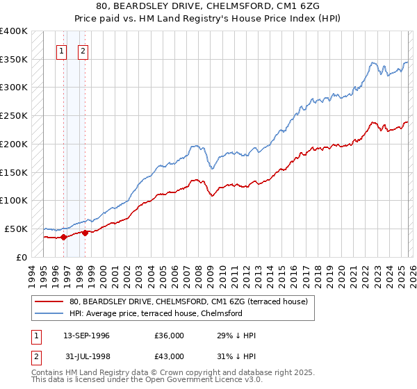 80, BEARDSLEY DRIVE, CHELMSFORD, CM1 6ZG: Price paid vs HM Land Registry's House Price Index
