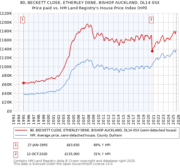 80, BECKETT CLOSE, ETHERLEY DENE, BISHOP AUCKLAND, DL14 0SX: Price paid vs HM Land Registry's House Price Index
