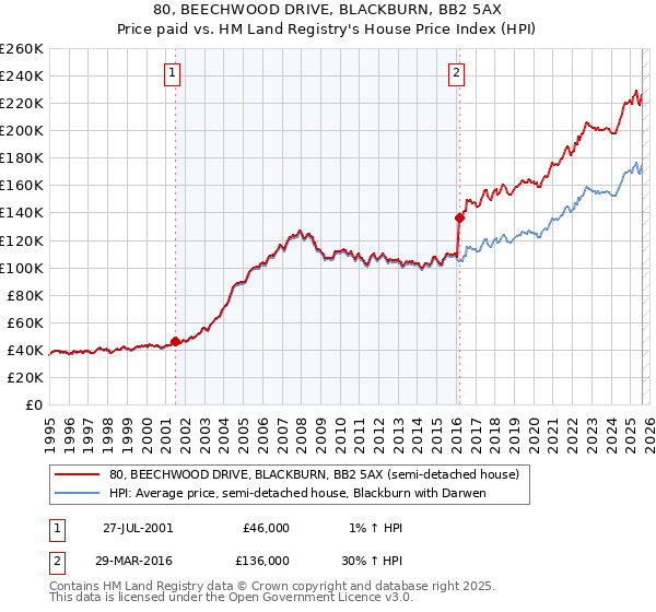 80, BEECHWOOD DRIVE, BLACKBURN, BB2 5AX: Price paid vs HM Land Registry's House Price Index