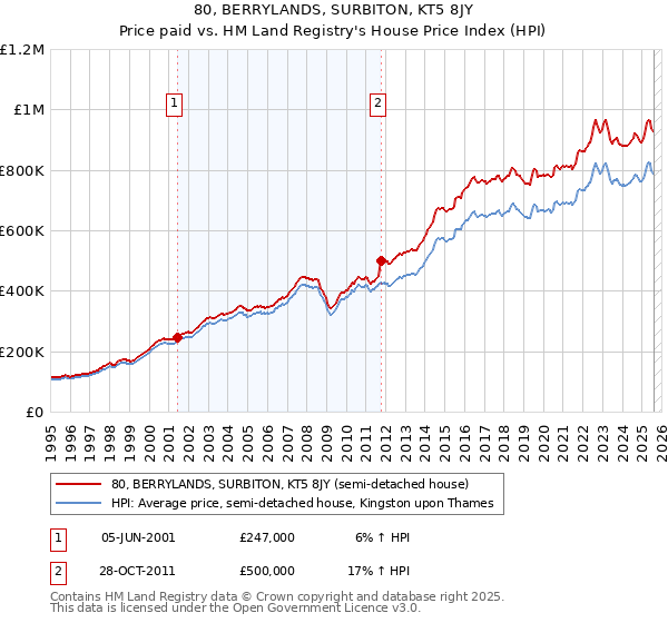 80, BERRYLANDS, SURBITON, KT5 8JY: Price paid vs HM Land Registry's House Price Index