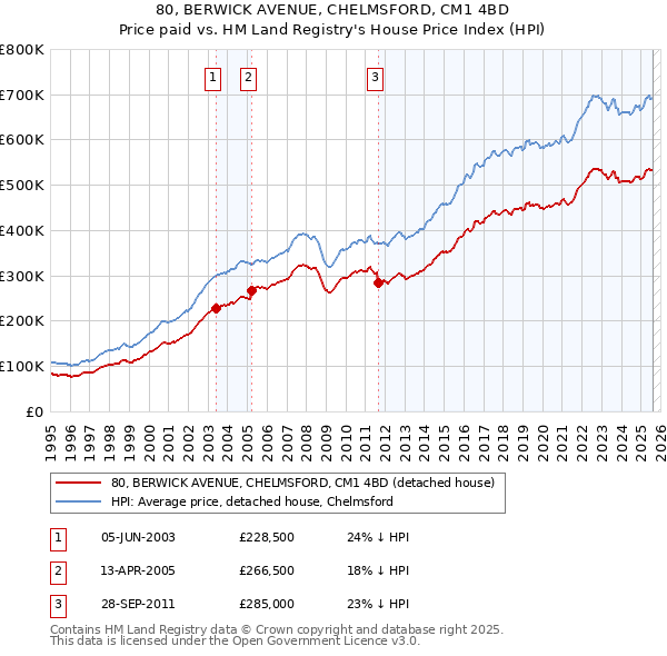 80, BERWICK AVENUE, CHELMSFORD, CM1 4BD: Price paid vs HM Land Registry's House Price Index