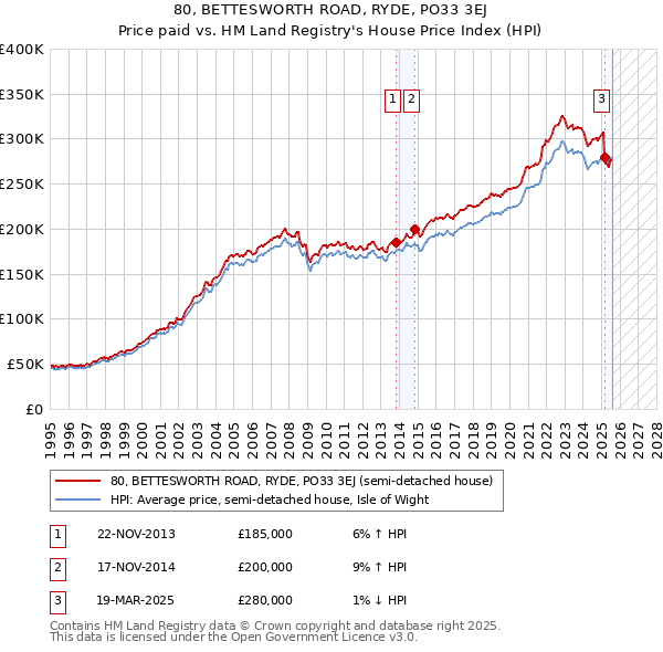 80, BETTESWORTH ROAD, RYDE, PO33 3EJ: Price paid vs HM Land Registry's House Price Index