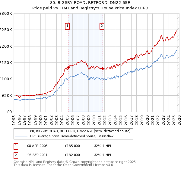 80, BIGSBY ROAD, RETFORD, DN22 6SE: Price paid vs HM Land Registry's House Price Index