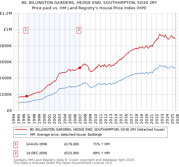 80, BILLINGTON GARDENS, HEDGE END, SOUTHAMPTON, SO30 2RY: Price paid vs HM Land Registry's House Price Index
