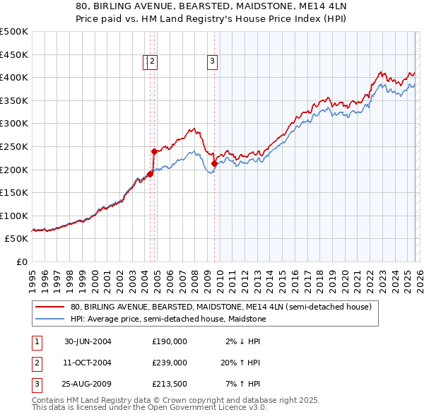 80, BIRLING AVENUE, BEARSTED, MAIDSTONE, ME14 4LN: Price paid vs HM Land Registry's House Price Index