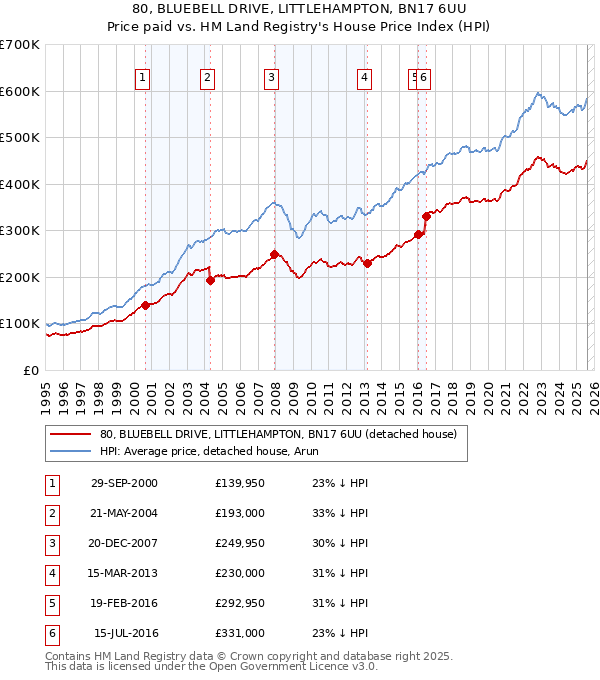 80, BLUEBELL DRIVE, LITTLEHAMPTON, BN17 6UU: Price paid vs HM Land Registry's House Price Index