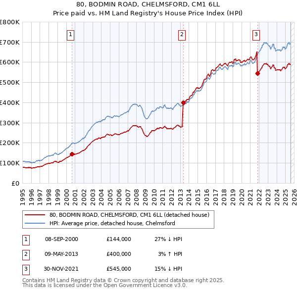 80, BODMIN ROAD, CHELMSFORD, CM1 6LL: Price paid vs HM Land Registry's House Price Index